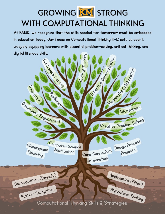 Illustration of a tree, including roots, trunk, branches and leaves with words related to computational thinking positioned near different parts of the tree.